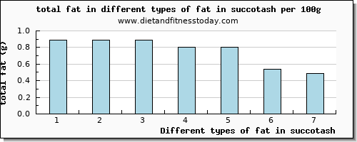 fat in succotash total fat per 100g